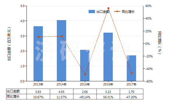 2013-2017年中國(guó)丙酸(HS29155010)出口總額及增速統(tǒng)計(jì)